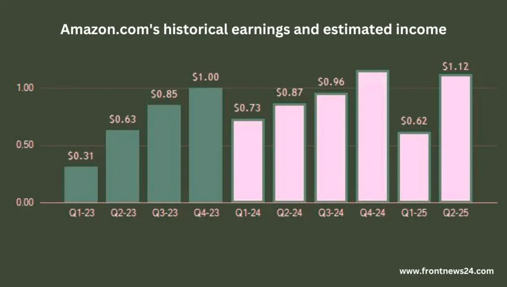 Amazon.com's historical earnings and estimated income
