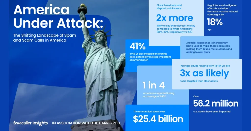 spam callers, elevating the overall user experience. Truecaller The True Cost of Spam and Scam Calls Infographic