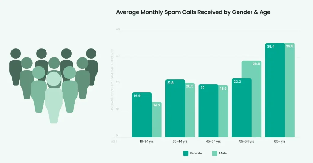 spam callers, elevating the overall user experience. Truecaller The True Cost of Spam and Scam Calls Infographic gender wise